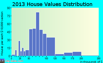 Frazeysburg, OH house values