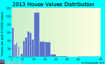 Fredericktown home values distribution