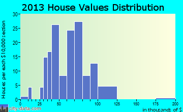 Freeport home values distribution