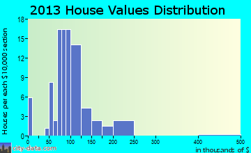 Fredericksburg home values distribution