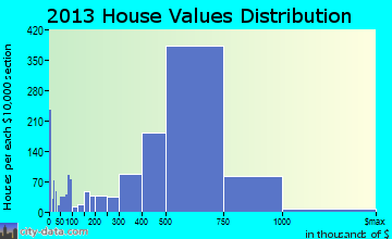 Fountain Valley home values distribution