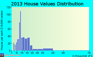 Gallipolis home values distribution