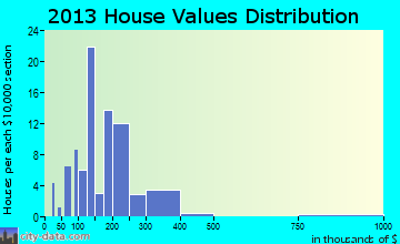 Galena home values distribution