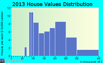 Gambier home values distribution
