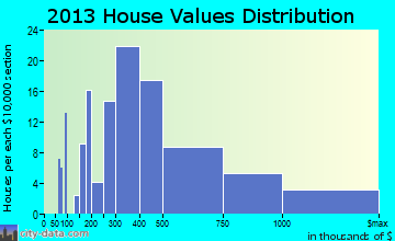 Gates Mills home values distribution