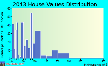 Geneva-on-the-Lake, OH house values
