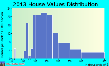 Glandorf home values distribution