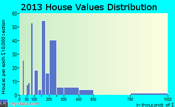 Frazier Park home values distribution