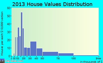 Glendale home values distribution