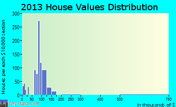 Golf Manor, OH house values