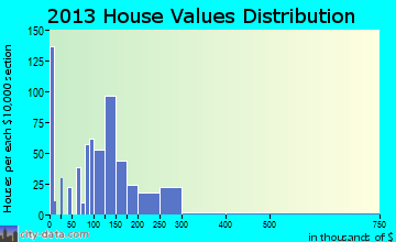 Grafton home values distribution