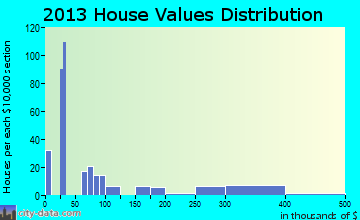 Grandview home values distribution