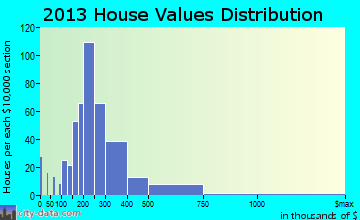 Grandview Heights home values distribution