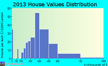 Granville home values distribution