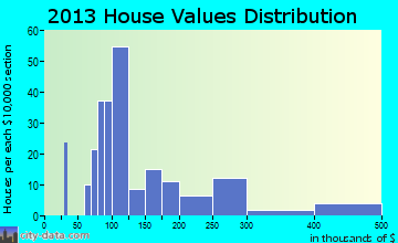 French Camp home values distribution
