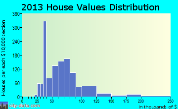 Greenfield home values distribution