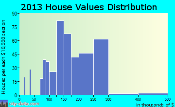 Greentown home values distribution
