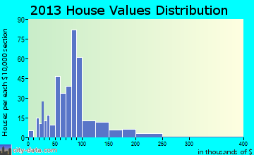 Greenwich home values distribution
