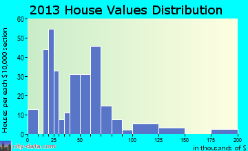 Grover Hill home values distribution