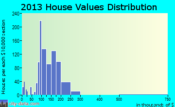 Groveport home values distribution