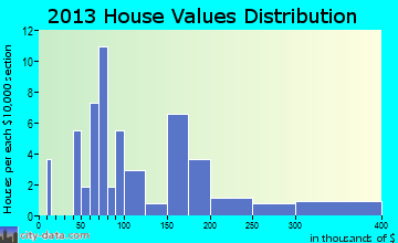Hanging Rock home values distribution