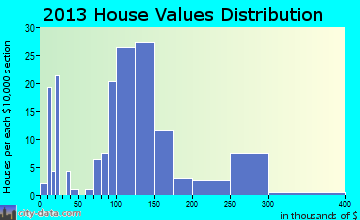 Hanover home values distribution