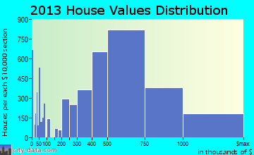 Fremont home values distribution