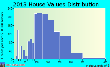 Harrison home values distribution
