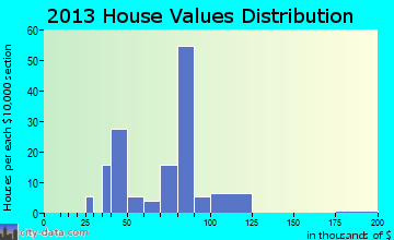 Harrisville home values distribution