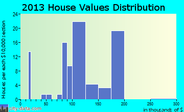 Hartford, OH house values