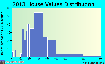 Hartville home values distribution