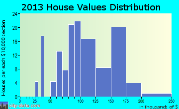Harveysburg home values distribution