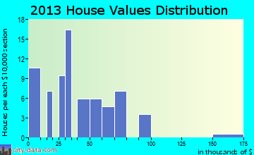Haviland home values distribution