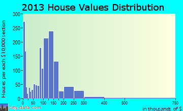 Heath home values distribution