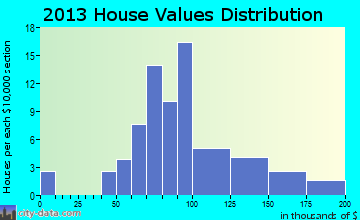 Helena home values distribution