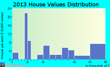 Hemlock home values distribution