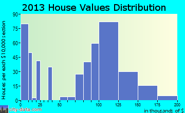 Hebron home values distribution