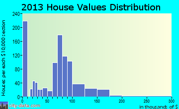 Hicksville home values distribution