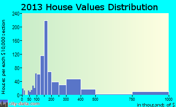 Gulf Shores home values distribution