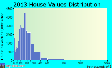 Fresno home values distribution