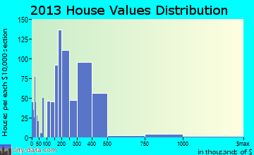 Highland Heights home values distribution