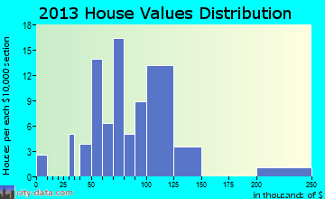 Highland Hills home values distribution