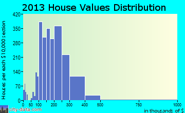 Hilliard home values distribution