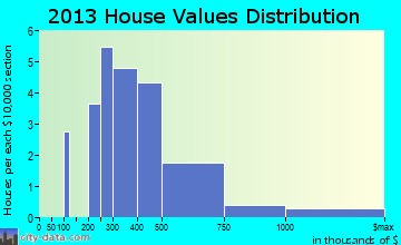 Hills and Dales home values distribution