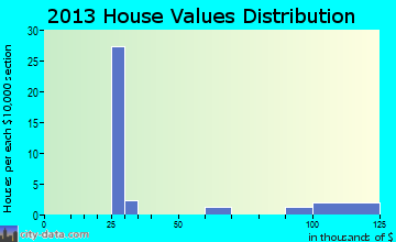 Holiday City home values distribution