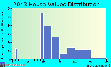 Holiday Valley, OH house values