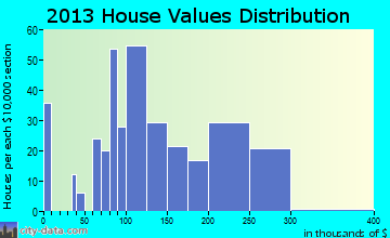 Holland home values distribution