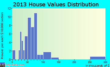 Hoytville home values distribution