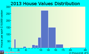 Huber Ridge home values distribution