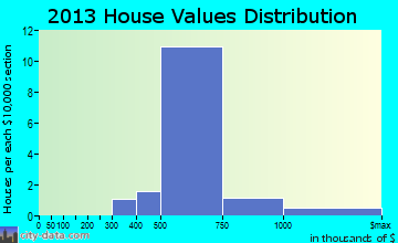 Fruitdale home values distribution